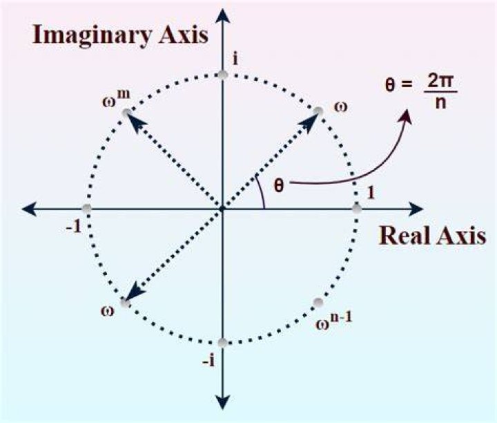 Are nth root of unity?