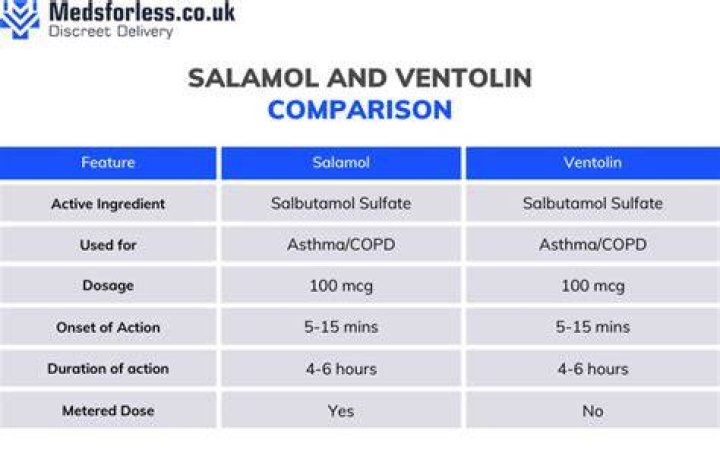 Does salamol inhaler contain steroids?