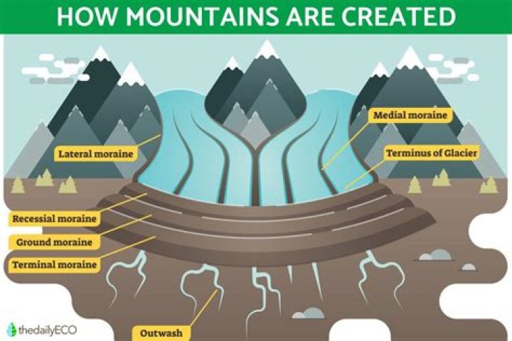 How are mountains made?