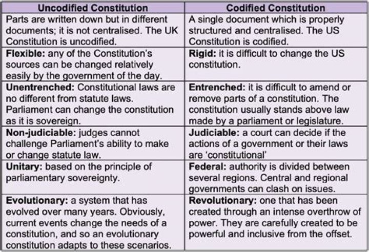 What does uncodified mean?