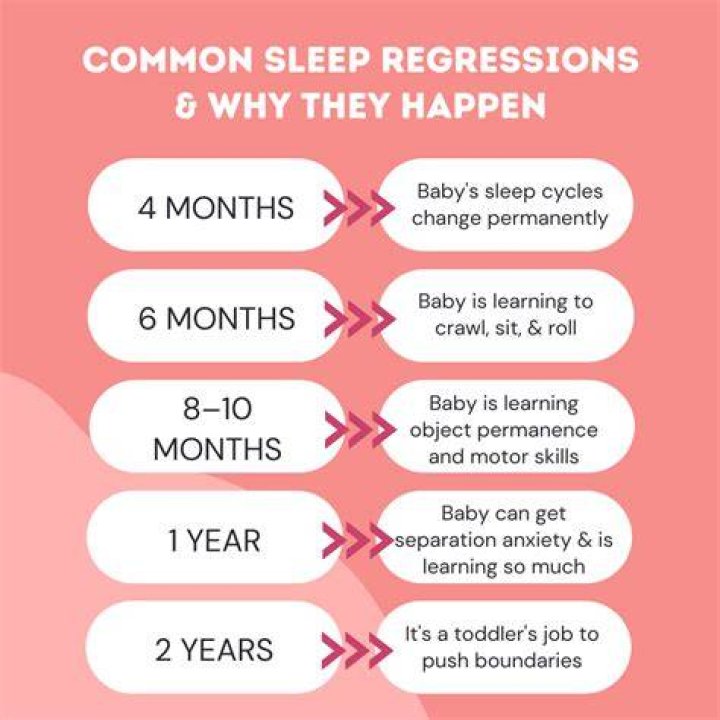 When is infant sleep regression?